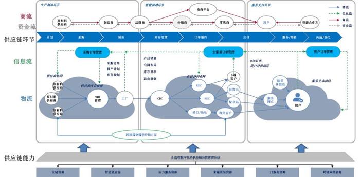 科技浪潮下的供應(yīng)鏈創(chuàng)新樣本 日日順供應(yīng)鏈管理服務(wù)