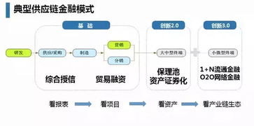 供應(yīng)鏈金融 系統(tǒng)化的綜合金融服務(wù)與供應(yīng)鏈管理的融合