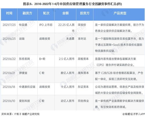 2022年中國(guó)供應(yīng)鏈管理服務(wù)行業(yè)投融資與兼并重組深度解析 產(chǎn)業(yè)園區(qū)布局與未來(lái)展望
